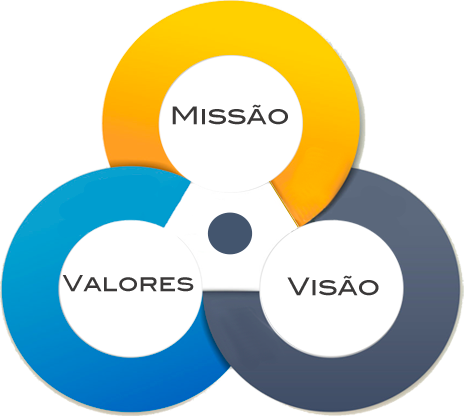Missão, Visão e Valores